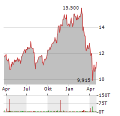 HAN-GINS TECH MEGATREND EQUAL WEIGHT Aktie Chart 1 Jahr