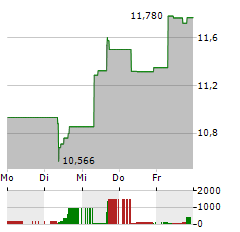 HAN-GINS TECH MEGATREND EQUAL WEIGHT Aktie 5-Tage-Chart