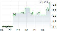 HAN-GINS TECH MEGATREND EQUAL WEIGHT UCITS ETF 5-Tage-Chart