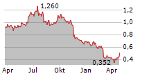 HANA MICROELECTRONICS PCL Chart 1 Jahr