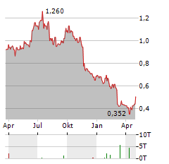 HANA MICROELECTRONICS Aktie Chart 1 Jahr