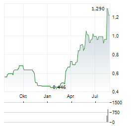HANA MICROELECTRONICS Aktie Chart 1 Jahr