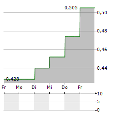 HANA MICROELECTRONICS Aktie 5-Tage-Chart