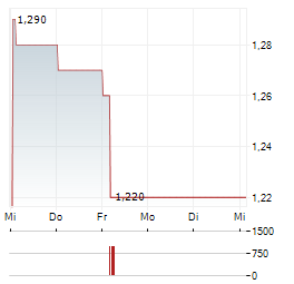 HANA MICROELECTRONICS Aktie 5-Tage-Chart