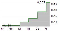 HANA MICROELECTRONICS PCL 5-Tage-Chart