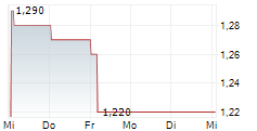 HANA MICROELECTRONICS PCL 5-Tage-Chart