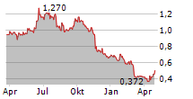 HANA MICROELECTRONICS PCL NVDR Chart 1 Jahr