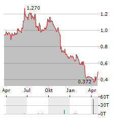 HANA MICROELECTRONICS PCL NVDR Aktie Chart 1 Jahr