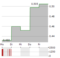 HANA MICROELECTRONICS PCL NVDR Aktie 5-Tage-Chart