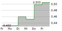 HANA MICROELECTRONICS PCL NVDR 5-Tage-Chart