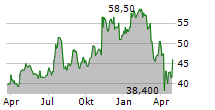 HANCOCK WHITNEY CORPORATION Chart 1 Jahr