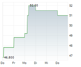 HANCOCK WHITNEY CORPORATION Chart 1 Jahr