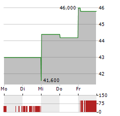 HANCOCK WHITNEY Aktie 5-Tage-Chart