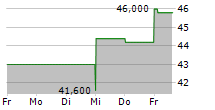 HANCOCK WHITNEY CORPORATION 5-Tage-Chart