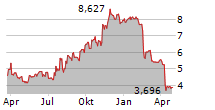 HANESBRANDS INC Chart 1 Jahr