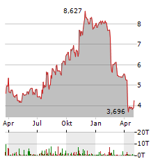 HANESBRANDS Aktie Chart 1 Jahr