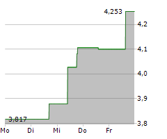 HANESBRANDS INC Chart 1 Jahr