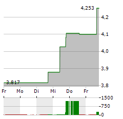 HANESBRANDS Aktie 5-Tage-Chart