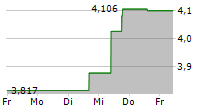 HANESBRANDS INC 5-Tage-Chart