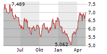 HANETF ICAV-AUAG ESG GOLD MINING UCITS ETF Chart 1 Jahr