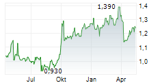 HANG LUNG GROUP LTD Chart 1 Jahr