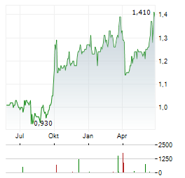 HANG LUNG GROUP Aktie Chart 1 Jahr