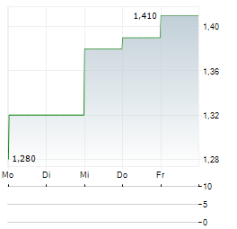 HANG LUNG GROUP Aktie 5-Tage-Chart