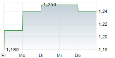 HANG LUNG GROUP LTD 5-Tage-Chart