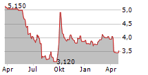 HANG LUNG PROPERTIES LTD ADR Chart 1 Jahr