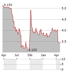 HANG LUNG PROPERTIES LTD ADR Aktie Chart 1 Jahr