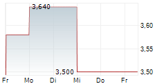 HANG LUNG PROPERTIES LTD ADR 5-Tage-Chart