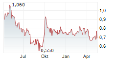 HANG LUNG PROPERTIES LTD Chart 1 Jahr