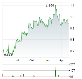 HANG LUNG PROPERTIES Aktie Chart 1 Jahr