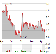 HANG LUNG PROPERTIES Aktie Chart 1 Jahr