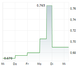 HANG LUNG PROPERTIES LTD Chart 1 Jahr