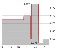 HANG LUNG PROPERTIES LTD Chart 1 Jahr