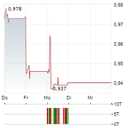 HANG LUNG PROPERTIES Aktie 5-Tage-Chart