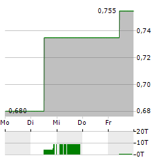 HANG LUNG PROPERTIES Aktie 5-Tage-Chart