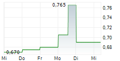 HANG LUNG PROPERTIES LTD 5-Tage-Chart