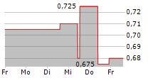 HANG LUNG PROPERTIES LTD 5-Tage-Chart