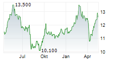 HANG SENG BANK LTD Chart 1 Jahr