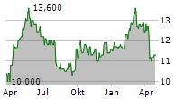 HANG SENG BANK LTD Chart 1 Jahr