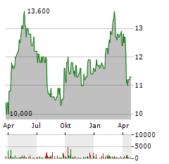 HANG SENG BANK Aktie Chart 1 Jahr