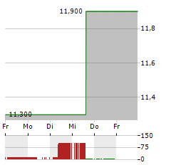 HANG SENG BANK Aktie 5-Tage-Chart