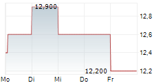 HANG SENG BANK LTD 5-Tage-Chart