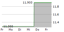 HANG SENG BANK LTD 5-Tage-Chart