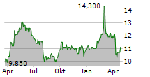 HANG SENG BANK LTD-R Chart 1 Jahr