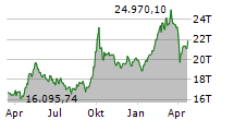 HANG SENG Chart 1 Jahr