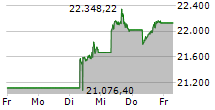 HANG SENG 5-Tage-Chart