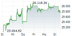 HANG SENG 5-Tage-Chart